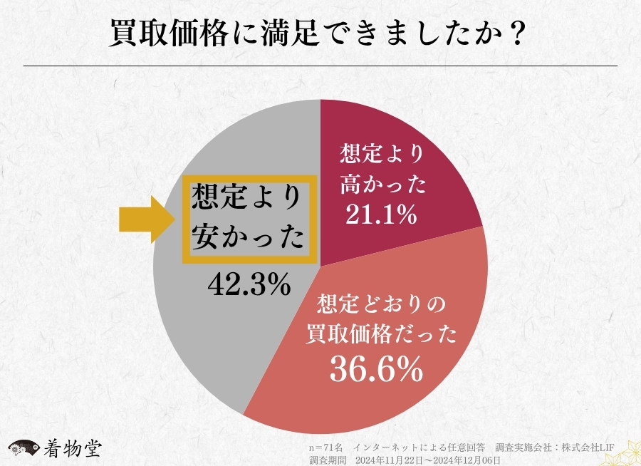 買取価格の満足度に関するアンケート調査（満足度）