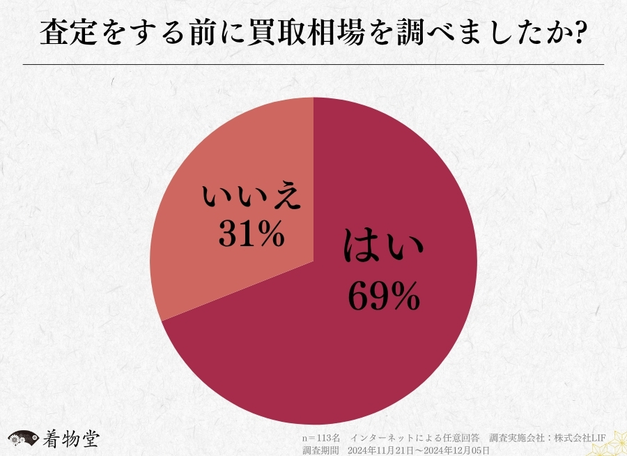 着物買取業者を利用した方へのアンケート