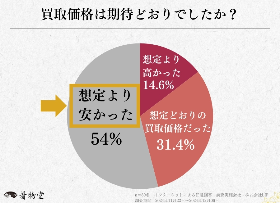 着物買取（リサイクルショップ・質屋）利用者の意識調査