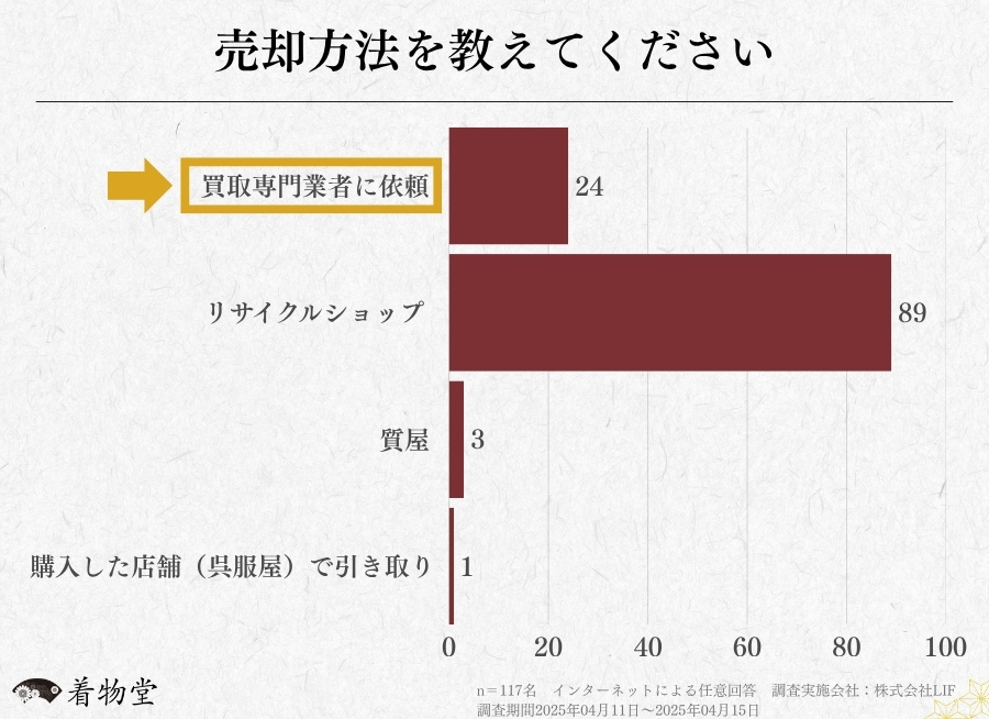 福島県_売却方法を教えてくださいに関するアンケート調査