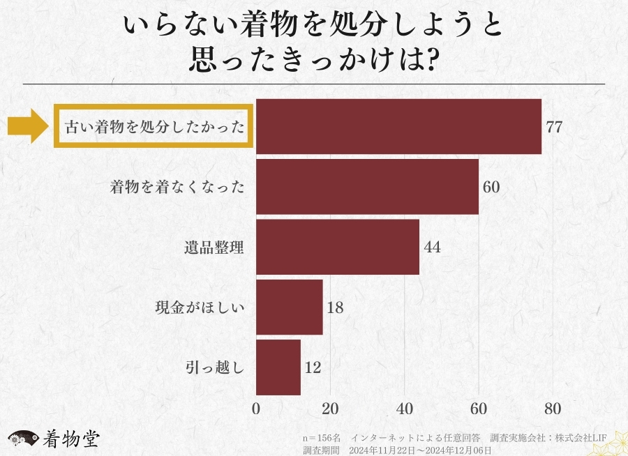 不要な着物・古い着物を処分した方を対象とした意識調査