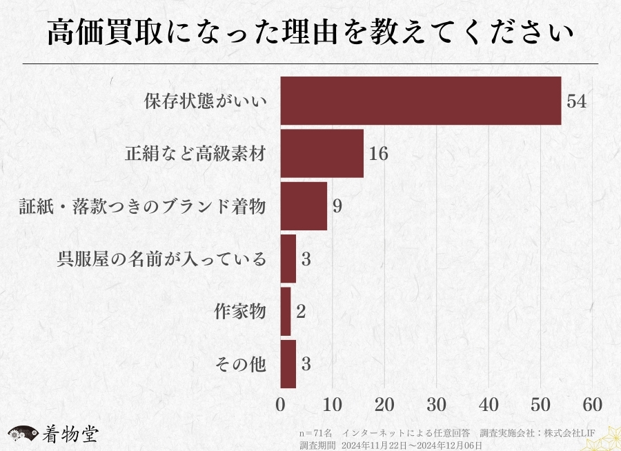 着物を売却した経験がある方を対象とした意識調査 (2)