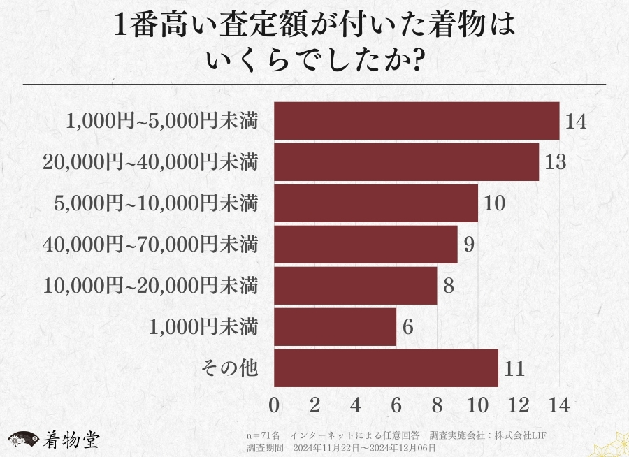 着物を売却した経験がある方を対象とした意識調査 (3)