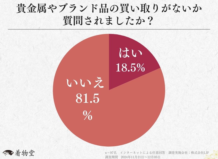 着物買取のトラブルに関する利用者の意識調査 (1)