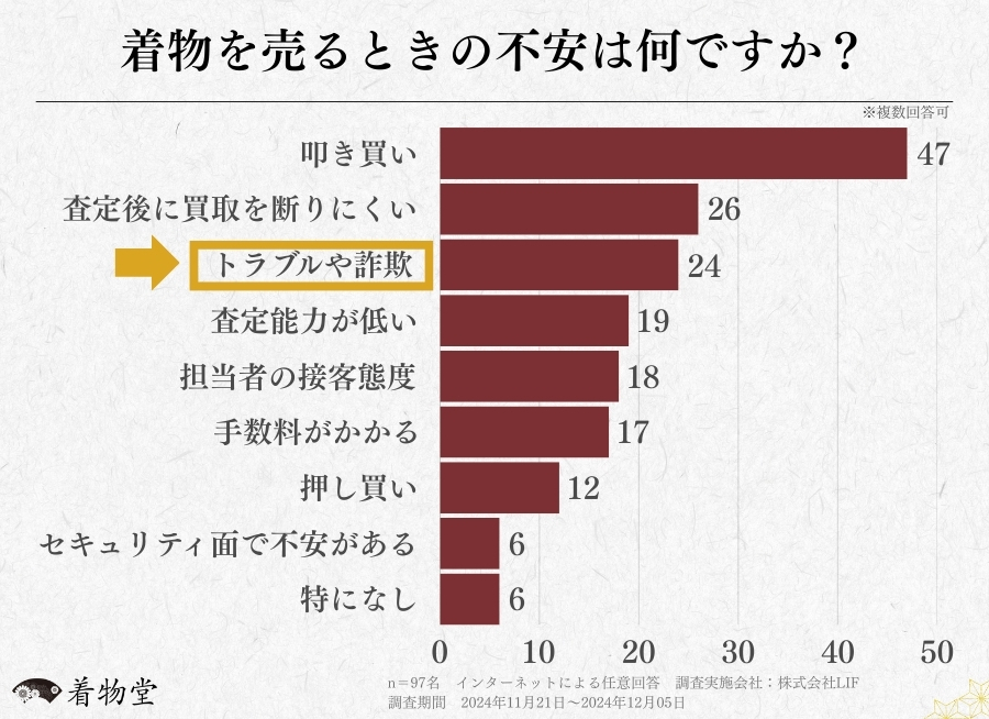 着物買取のトラブルに関する利用者の意識調査