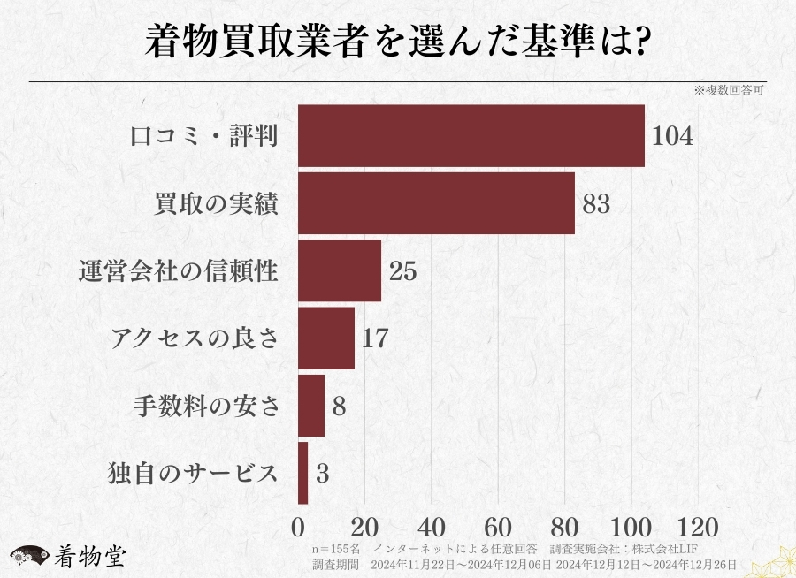 着物買取業者に関する利用者の意識調査 (1)