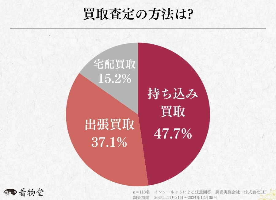 着物買取業者の利用者に関する参照データ (2)