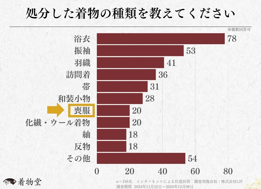 不要な着物・古い着物を処分した方を対象とした意識調査 (2)