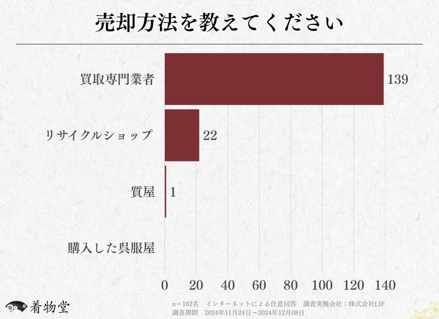 東京都内で着物を売却した方の意識調査