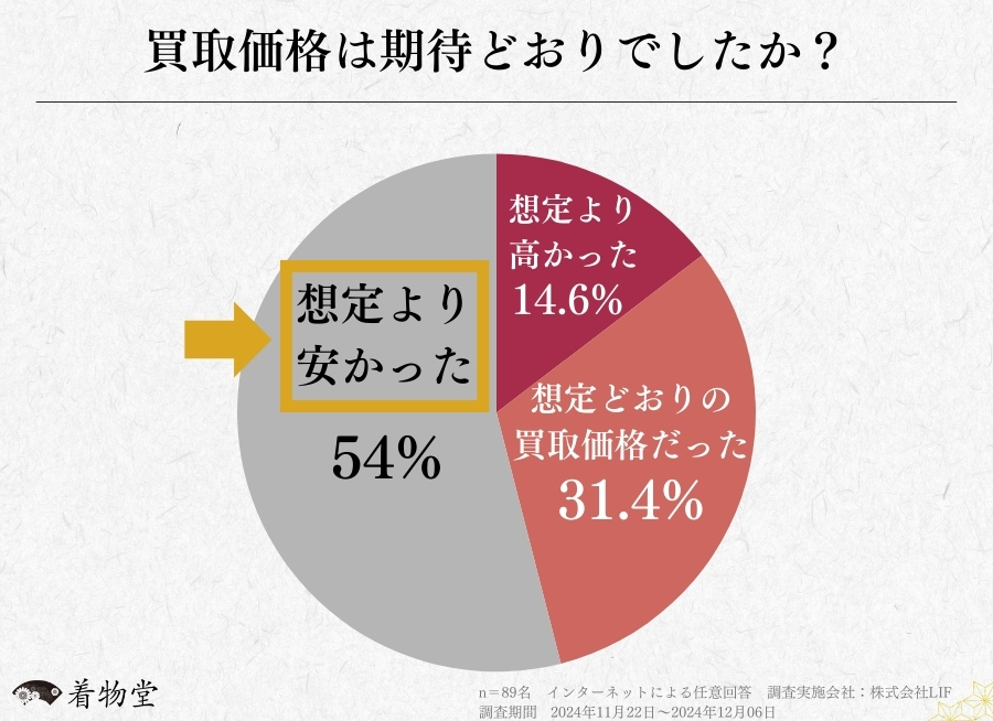 着物買取(リサイクルショップ・質屋)利用者の意識調査