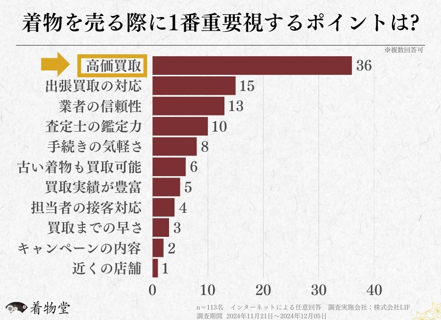 着物買取業者を利用した方へのアンケート (3)