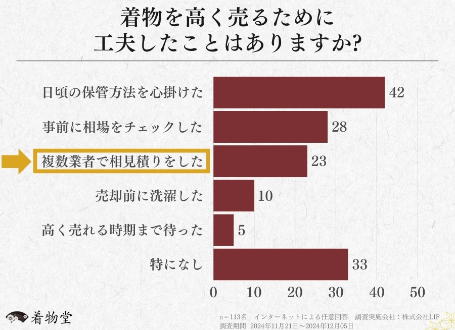 着物買取業者を利用した方へのアンケート (4)